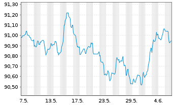Chart AXA Bank Europe SCF EO-Med.-Term Obl.Fonc.2022(28) - 1 Month