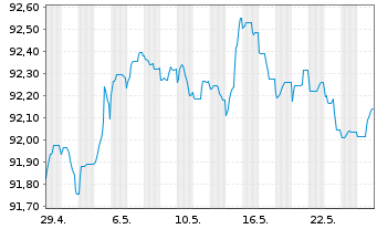 Chart BPCE S.A. EO-FLR Non-Pref. MTN 22(28/29) - 1 Monat