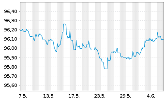 Chart Carrefour S.A. EO-Medium-Term Nts 2022(22/26) - 1 mois