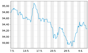 Chart Carrefour S.A. EO-Medium-Term Nts 2022(22/29) - 1 mois