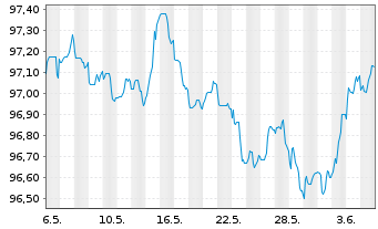 Chart HSBC SFH (France) EO-Med.-T.Obl.Fin.Hab.2022(28) - 1 Month