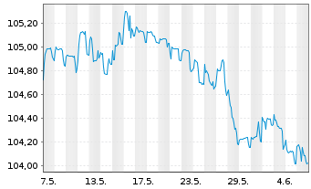 Chart BNP Paribas S.A. EO-FLR Cap.Notes 2022(29/Und.) - 1 Month