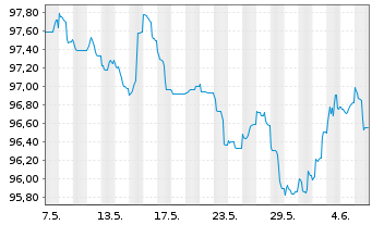 Chart Air Liquide Finance S.A. EO-Med.T.Nts 2022(22/32) - 1 mois