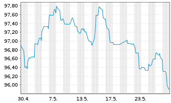Chart Air Liquide Finance S.A. EO-Med.T.Nts 2022(22/32) - 1 Monat