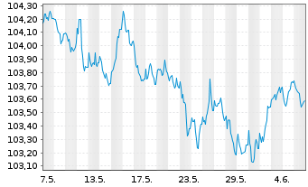 Chart RCI Banque S.A. EO-Senior MTN 2022(28/28) - 1 mois
