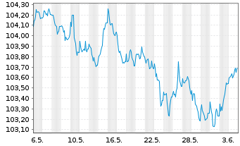 Chart RCI Banque S.A. EO-Senior MTN 2022(28/28) - 1 Month