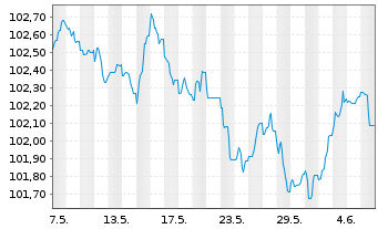 Chart Carrefour S.A. EO-Medium-Term Nts 2022(22/28) - 1 Month