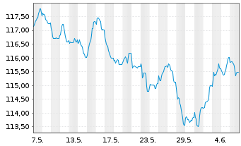 Chart Bouygues S.A. EO-Bonds 2022(22/42) - 1 Month