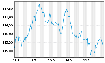 Chart Bouygues S.A. EO-Bonds 2022(22/42) - 1 Monat