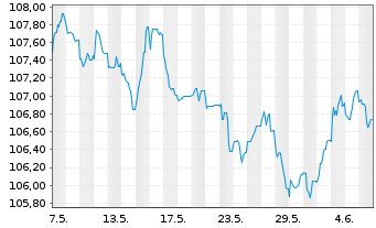 Chart Bouygues S.A. EO-Bonds 2022(22/32) - 1 Month