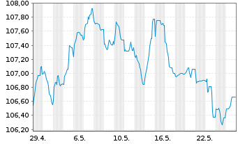 Chart Bouygues S.A. EO-Bonds 2022(22/32) - 1 Monat