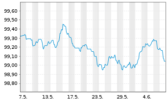 Chart AXA Bank Europe SCF EO-Med.-Term Obl.Fonc.2022(26) - 1 mois