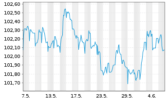 Chart BPCE S.A. EO-Non-Preferred MTN 2023(28) - 1 mois