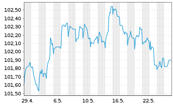 Chart BPCE S.A. EO-Non-Preferred MTN 2023(28) - 1 Monat