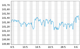 Chart RCI Banque S.A. EO-Medium-Term Nts 2023(26/26) - 1 Month