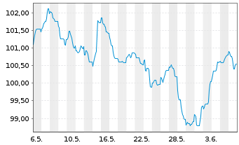Chart Engie S.A. EO-Medium-Term Nts 2023(23/43) - 1 Month