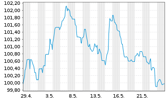 Chart Engie S.A. EO-Medium-Term Nts 2023(23/43) - 1 Monat