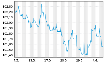 Chart Crédit Agricole S.A. EO-FLR Non-Pref.MTN 23(28/29) - 1 Month