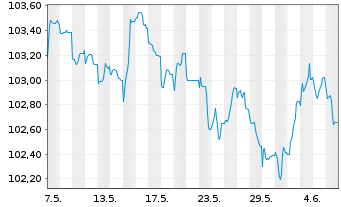 Chart BNP Paribas S.A. EO-FLR Non-Pref.MTN 23(30/31) - 1 Month