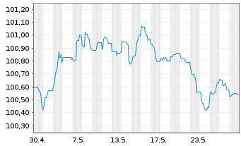 Chart Carrefour Banque EO-Med.-T. Nts 2023(23/27) - 1 Monat