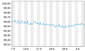 Chart L'Oréal S.A. EO-Medium-Term Nts 2023(23/25) - 1 Month