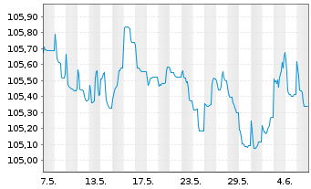 Chart BPCE S.A. EO-FLR Med.-T. Nts 2023(28/33) - 1 Month