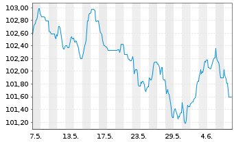Chart Bouygues S.A. EO-Bonds 2023(23/31) - 1 Month