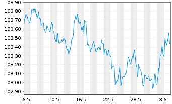 Chart RCI Banque S.A. EO-Medium-Term Nts 2023(28/28) - 1 Month