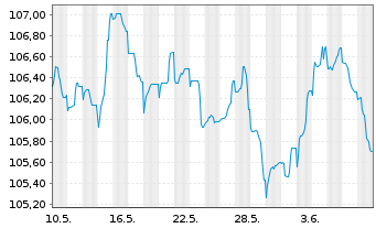 Chart BPCE S.A. EO-FLR Non-Pref. MTN 23(33/34) - 1 Month