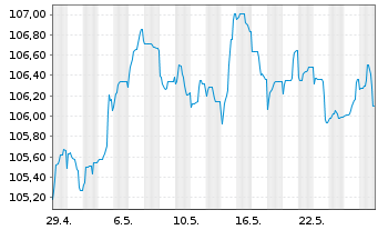 Chart BPCE S.A. EO-FLR Non-Pref. MTN 23(33/34) - 1 Monat