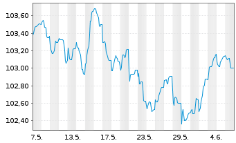 Chart Wendel SE EO-Obl. 2023(23/30) - 1 mois