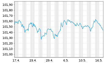 Chart RCI Banque S.A. EO-Medium-Term Nts 2023(26/26) - 1 Monat