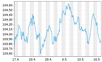 Chart RCI Banque S.A. EO-Medium-Term Nts 2023(29/29) - 1 Monat