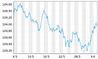 Chart RCI Banque S.A. EO-Medium-Term Nts 2023(29/29) - 1 Month