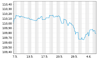 Chart ACCOR S.A. EO-FLR Bonds 2023(23/Und.) - 1 Month