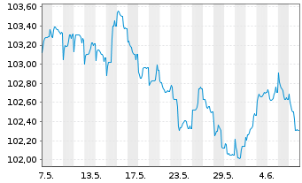 Chart Indigo Group S.A.S. EO-Bonds 2023(23/30) - 1 Month