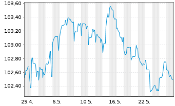 Chart Indigo Group S.A.S. EO-Bonds 2023(23/30) - 1 Monat