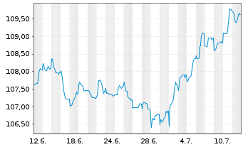 Chart Sogecap S.A. EO-FLR Nts 2023(33/44) - 1 Monat