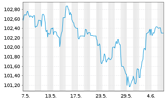 Chart Covivio S.A. EO-Medium-Term Nts 2023(23/32) - 1 mois