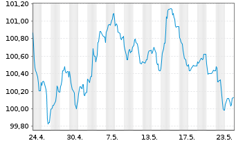 Chart Unibail-Rodamco-Westfield SE EO-MTN. 2023(23/30) - 1 Monat
