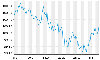 Chart RCI Banque S.A. EO-Medium-Term Nts 2024(28/29) - 1 Month