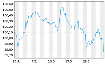 Chart ALD S.A. EO-Preferred MTN 2024(24/28) - 1 Monat