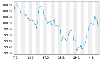 Chart ACCOR S.A. EO-Bonds 2024(24/31) - 1 mois