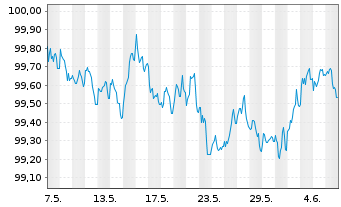 Chart RCI Banque S.A. EO-Medium-Term Nts 2024(27/27) - 1 mois