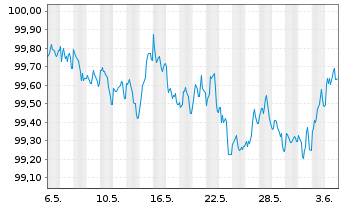 Chart RCI Banque S.A. EO-Medium-Term Nts 2024(27/27) - 1 Month