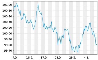 Chart RCI Banque S.A. EO-Medium-Term Nts 2024(31/31) - 1 mois