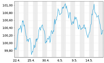Chart RCI Banque S.A. EO-Medium-Term Nts 2024(31/31) - 1 Monat