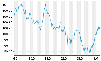 Chart RCI Banque S.A. EO-Medium-Term Nts 2024(31/31) - 1 Month