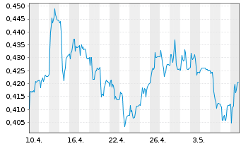 Chart Tullow Oil PLC - 1 mois