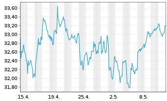 Chart Diageo PLC - 1 Monat
